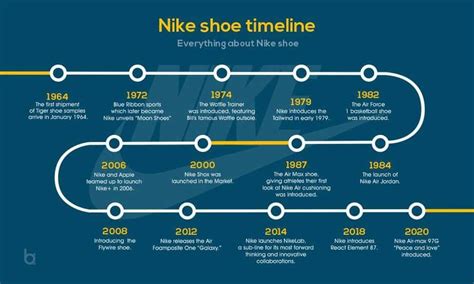 Nike timeline .